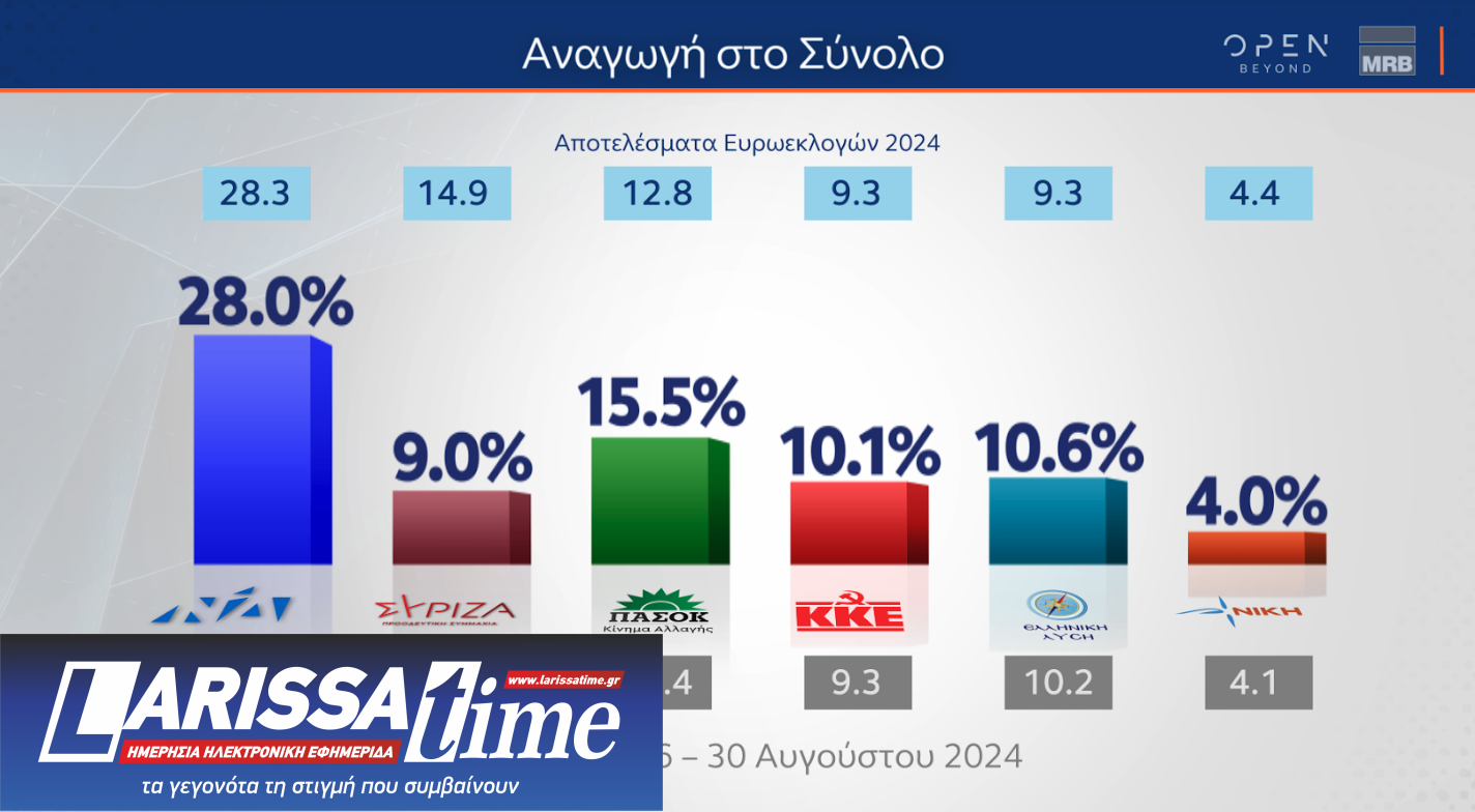 Δημοσκόπηση MRB: Προβάδισμα Κασσελάκη,  ντέρμπι Ανδρουλάκη – Δούκα-10